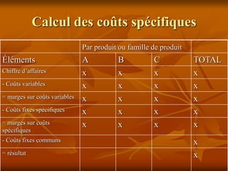 Calcul des coûts spécifiques
Par produit ou famille de produit
Éléments A B C TOTAL
Chiffre d’affaires x x x x
- Coûts variables x x x x
= marges sur coûts variables x x x x
- Coûts fixes spécifiques x x x x
= marges sur coûts
spécifiques
x x x x
- Coûts fixes communs x
= résultat x
 