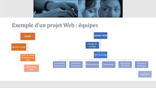 Exemple d’un projet Web : équipes
AGENCE WEB
Chef de projet
Consultant
fonctionnel
Architecte
technique
Développeurs Traducteur
Spécialiste
SEO/SEM
Directeur
artistique
Graphiste
Chargé de
compte
CLIENT
Chef de projet
Marketing ou
DSI
Utilisateurs
métier
Sponsor projet
 