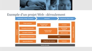 Exemple d’un projet Web : déroulement
Design graphique
Initialisation
Initialisation, Design, Conception Réalisation Déploiement, Mise en ligne
Conception fonctionnelle
Conception technique
Architecture et infrastructure
Approche Marketing
Développement
HTML / CSS
Implémentation
solution CMS
Intégration des contenus
Validation,Miseenligne
Traduction
Paramétrage
Analytics
Référencement
Formation
Tests
Gestion de projet
 