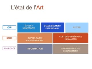 ÉCOLE /
UNIVERSITÉ
ÉTABLISSEMENT
PATRIMONIAL AUTRE
SAVOIR-FAIRE
PROFESSIONNEL
CULTURE GÉNÉRALE /
HUMANITÉS
INFORMATION APPRENTISSAGE /
ENGAGEMENT
QUI
QUOI
POURQUOI
L’état de l’Art
 