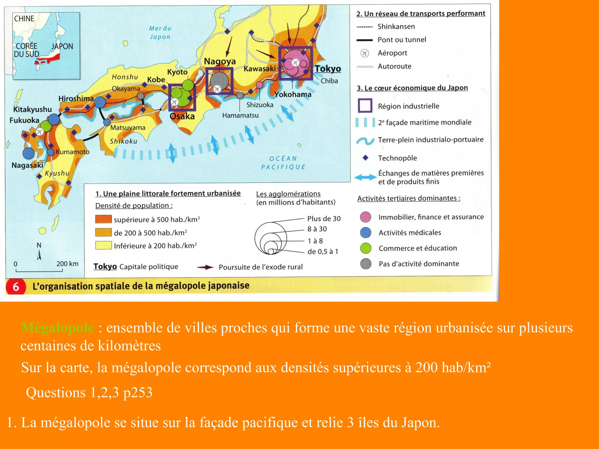Mégalopole : ensemble de villes proches qui forme une vaste région urbanisée sur plusieurs
  centaines de kilomètres
  Sur la carte, la mégalopole correspond aux densités supérieures à 200 hab/km²
   Questions 1,2,3 p253

1. La mégalopole se situe sur la façade pacifique et relie 3 îles du Japon.
 