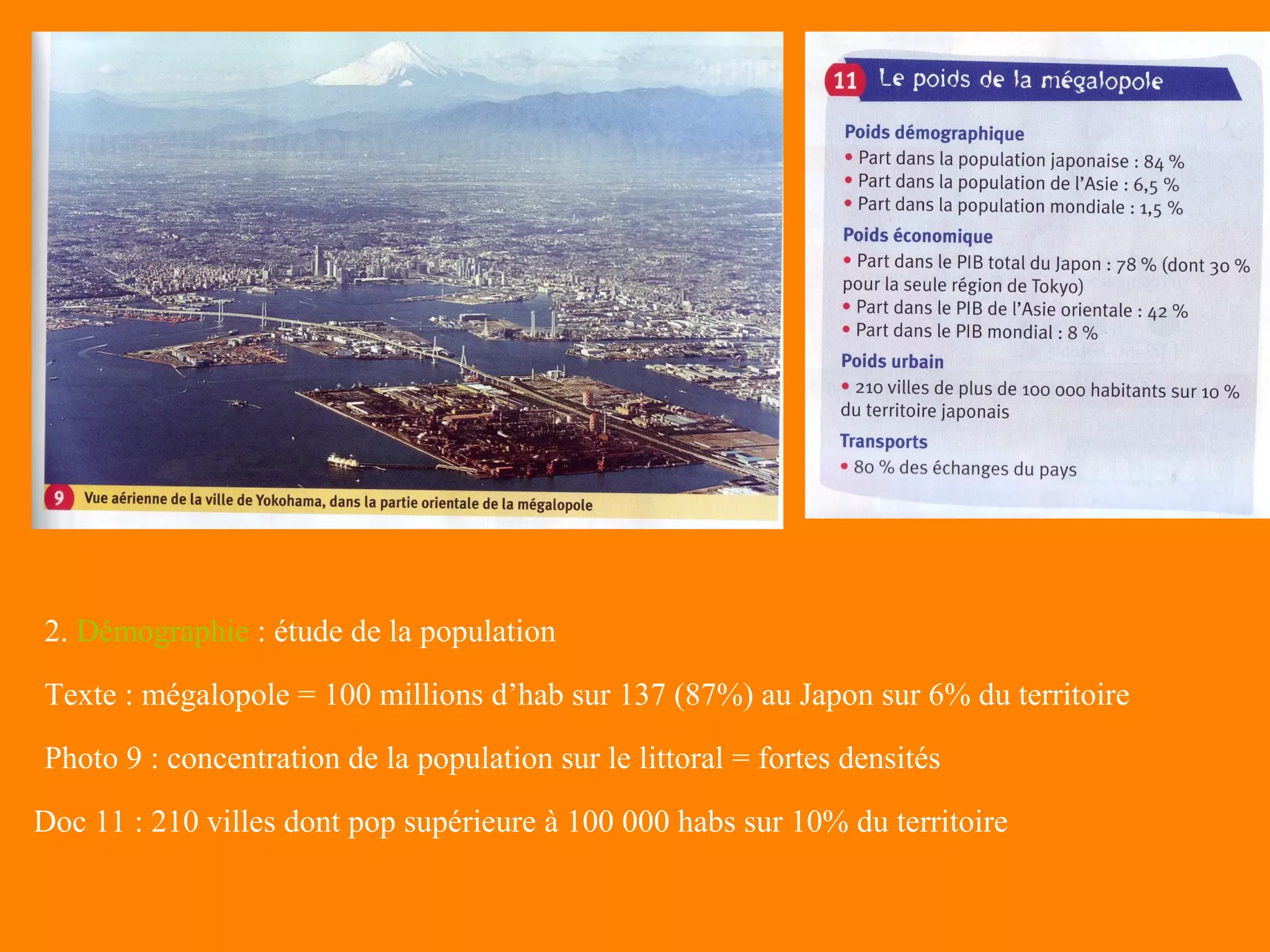2. Démographie : étude de la population

Texte : mégalopole = 100 millions d’hab sur 137 (87%) au Japon sur 6% du territoire

Photo 9 : concentration de la population sur le littoral = fortes densités

Doc 11 : 210 villes dont pop supérieure à 100 000 habs sur 10% du territoire
 