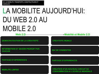 L A MOBILITE AUJOURD’HUI: DU WEB 2.0 AU MOBILE 2.0  #2- LA MOBILITE: TRANSPORTS, CONSTRUCTEURS ET MARQUES DEMOCRATISATION DE LA CREATIVITE MOBILITE LIMITEE  INFORMATION ET SAVOIR PRODUIT PAR CHACUN PARTAGE D’EXPERIENCES PARTAGE D’EXPERIENCES CREATIVITE MOBILE  MA VIE CONNECTEE CREATION D’UN NOUVEAU CIRCUIT DE CONSOMMATION A L’ECHELLE MONDIALE Web 2.O Mobilité et Mobile 2.O 