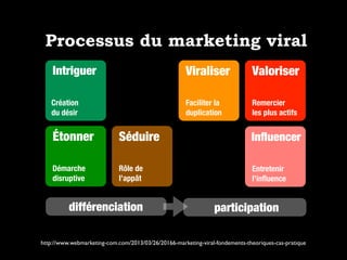 Processus du marketing viral
Intriguer
Création
du désir
Étonner
Démarche
disruptive
Séduire
Rôle de
l’appât
Viraliser
Faciliter la
duplication
Valoriser
Remercier
les plus actifs
Inﬂuencer
Entretenir
l’inﬂuence
différenciation participation
http://www.webmarketing-com.com/2013/03/26/20166-marketing-viral-fondements-theoriques-cas-pratique
 