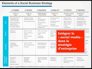 Intégrer le
« social media »
dans la
stratégie
d’entreprise
Source : http://fr.slideshare.net/Altimeter/the-evolution-of-social-business-six-stages-of-social-media-transformation
 