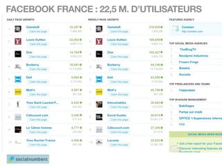 FACEBOOK FRANCE : 22,5 M. D’UTILISATEURS
 