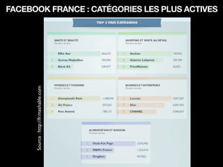 FACEBOOK FRANCE : CATÉGORIES LES PLUS ACTIVES
Source:http://fr.mashable.com
 