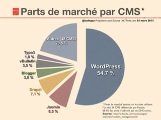 * Parts de marché basées sur les sites utilisant
l’un des 54 CMS référencés par l’étude.
68.1% des sites n’utilisent pas de CMS connu.
Source : http://w3techs.com/technologies/
overview/content_management/all
Autres (48 CMS)
20,5 %
Typo3
1,9 %
vBulletin
3,5 %
Blogger
3,8 %
Drupal
7,1 %
Joomla
8,5 %
WordPress
54,7 %
@luclegay Propulseurs.com Source :W3Techs.com 15 mars 2013
Parts de marché par CMS*
 