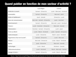 Quand publier en fonction de mon secteur d’activité ?
Source : http://www.newsphil-blog.com/facebook-quand-poster-en-fonction-de-mon-secteur-dactivite
 