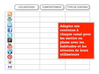 UTILISATEURS COMPORTEMENT TYPE DE CONTENU
Adapter ses
contenus à
chaque canal pour
les mettre en
phase avec les
habitudes et les
attentes de leurs
utilisateurs
 