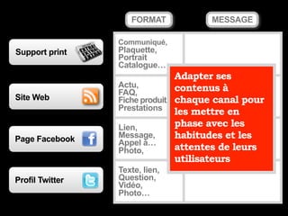 Profil Twitter
FORMAT MESSAGE
Page Facebook
Communiqué,
Plaquette,
Portrait
Catalogue…
Actu,
FAQ,
Fiche produit,
Prestations
Lien,
Message,
Appel à…
Photo,
Texte, lien,
Question,
Vidéo,
Photo…
Site Web
Support print
Adapter ses
contenus à
chaque canal pour
les mettre en
phase avec les
habitudes et les
attentes de leurs
utilisateurs
 