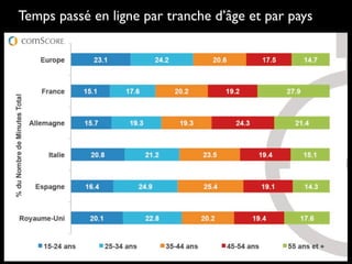Temps passé en ligne par tranche d’âge et par pays
 