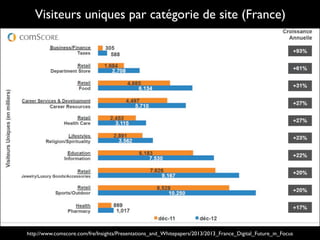 Visiteurs uniques par catégorie de site (France)
http://www.comscore.com/fre/Insights/Presentations_and_Whitepapers/2013/2013_France_Digital_Future_in_Focus
 