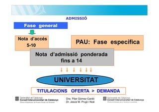 ADMISSIÓ

Fase general
Nota d’accés
5-10

PAU: Fase específica

Nota d’admissió ponderada
fins a 14

UNIVERSITAT
TITULACIONS OFERTA > DEMANDA
Dra. Pilar Gómez Cardó
Dr. Jesús M. Prujà i Noè

 