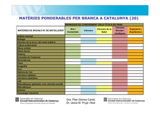 MATÈRIES PONDERABLES PER BRANCA A CATALUNYA (20)
BRANQUES DE CONEIXEMENT DELS TÍTOLS DE GRAU
Ciències
Arts i
Ciències de la
MATÈRIES DE MODALITAT DE BATXILLERAT
Ciències
Socials i
Humanitats
Salut
Jurídiques
Anàlisis musical
Biologia
Ciències de la terra i del medi ambient
Cultura audiovisual
Dibuix artístic
Dibuix tècnic
Disseny
Economia de l'empresa
Electrotècnia
Física
Geografia
Grec
Història de l'art
Literatura catalana
Literatura castellana
Llatí
Matemàtiques aplicades a les ciències socials
Matemàtiques
Química
Tecnologia industrial

Dra. Pilar Gómez Cardó
Dr. Jesús M. Prujà i Noè

Enginyeria i
Arquitectura

 