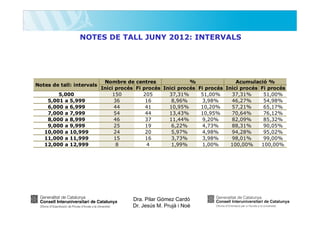 NOTES DE TALL JUNY 2012: INTERVALS

Notes de tall: intervals
5,000
5,001 a 5,999
6,000 a 6,999
7,000 a 7,999
8,000 a 8,999
9,000 a 9,999
10,000 a 10,999
11,000 a 11,999
12,000 a 12,999

Nombre de centres
%
Acumulació %
Inici procés Fi procés Inici procés Fi procés Inici procés Fi procés
150
205
37,31%
51,00%
37,31%
51,00%
36
16
8,96%
3,98%
46,27%
54,98%
44
41
10,95%
10,20%
57,21%
65,17%
54
44
13,43%
10,95%
70,64%
76,12%
46
37
11,44%
9,20%
82,09%
85,32%
25
19
6,22%
4,73%
88,31%
90,05%
24
20
5,97%
4,98%
94,28%
95,02%
15
16
3,73%
3,98%
98,01%
99,00%
8
4
1,99%
1,00%
100,00%
100,00%

Dra. Pilar Gómez Cardó
Dr. Jesús M. Prujà i Noè

 