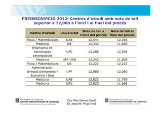 PREINSCRIPCIÓ 2012: Centres d’estudi amb nota de tall
superior a 12,000 a l’inici i al final del procés
Centre d'estudi

Universitat

Nota de tall a
l'inici del procés

Nota de tall al
final del procés

Física / Matemàtiques
Medicina
Enginyeria en
tecnologies
aeroespacials
Medicina
Física / Matemàtiques
Administració i
direcció d'empreses /
Economia i Dret
Medicina
Medicina

UAB
UB

12,544
12,332

12,358
11,800

UPC

12,286

12,248

UPF-UAB
UB

12,242
12,222

11,808
12,222

UPF

12,080

12,080

UAB
URV

12,022
12,020

11,765
11,668

Dra. Pilar Gómez Cardó
Dr. Jesús M. Prujà i Noè

 