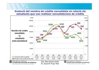 Evolució del nombre de crèdits convalidats en relació als
estudiants que van realitzar convalidacions de crèdits

Dra. Pilar Gómez Cardó
Dr. Jesús M. Prujà i Noè

 