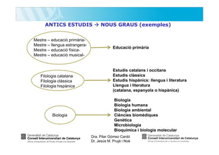 ANTICS ESTUDIS
Mestre – educació primàriaMestre – llengua estrangeraMestre – educació físicaMestre – educació musical-

Filologia catalana
Filologia clàssica
Filologia hispànica

Biologia

NOUS GRAUS (exemples)

Educació primària

Estudis catalans i occitans
Estudis clàssics
Estudis hispànics: llengua i literatura
Llengua i literatura
(catalana, espanyola o hispànica)
Biologia
Biologia humana
Biologia ambiental
Ciències biomèdiques
Genètica
Microbiologia
Bioquímica i biologia molecular
Dra. Pilar Gómez Cardó
Dr. Jesús M. Prujà i Noè

 