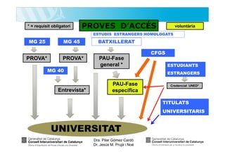 * = requisit obligatori

PROVES D’ACCÉS

voluntària

ESTUDIS ESTRANGERS HOMOLOGATS

MG 25

MG 45

BATXILLERAT
CFGS

PROVA*

PROVA*

PAU-Fase
general *

MG 40

Entrevista*

ESTUDIANTS
ESTRANGERS

PAU-Fase
específica

Credencial UNED*

TITULATS
UNIVERSITARIS

UNIVERSITAT
Dra. Pilar Gómez Cardó
Dr. Jesús M. Prujà i Noè

 