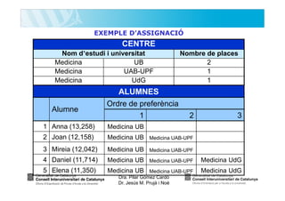 EXEMPLE D’ASSIGNACIÓ

CENTRE
Nom d’estudi i universitat
Medicina
UB
Medicina
UAB-UPF
Medicina
UdG

Alumne

ALUMNES
Ordre de preferència
1

Nombre de places
2
1
1

2

3

1 Anna (13,258)

Medicina UB

2 Joan (12,158)

Medicina UB

Medicina UAB-UPF

3 Mireia (12,042)

Medicina UB

Medicina UAB-UPF

4 Daniel (11,714)

Medicina UB

Medicina UAB-UPF

Medicina UdG

5 Elena (11,350)

Medicina UB

Medicina UAB-UPF

Medicina UdG

Dra. Pilar Gómez Cardó
Dr. Jesús M. Prujà i Noè

 