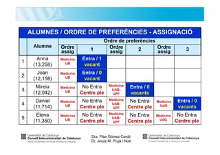 ALUMNES / ORDRE DE PREFERÈNCIES - ASSIGNACIÓ
Ordre de preferències
Ordre
Ordre
2
assig
assig

Alumne

Ordre
assig

1

1

Anna
(13,258)

Medicina
UB

Entra / 1
vacant

2

Joan
(12,158)

Medicina
UB

Entra / 0
vacant

3

Mireia
(12,042)

Medicina
UB

No Entra
Centre ple

Medicina
UABUPF

Entra / 0
vacants

4

Daniel
(11,714)

Medicina
UB

No Entra
Centre ple

Medicina
UABUPF

No Entra
Centre ple

Medicina
UdG

Entra / 0
vacants

5

Elena
(11,350)

Medicina
UB

No Entra
Centre ple

Medicina
UABUPF

No Entra
Centre ple

Medicina
UdG

No Entra
Centre ple

Dra. Pilar Gómez Cardó
Dr. Jesús M. Prujà i Noè

3

 