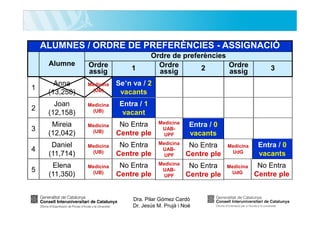 ALUMNES / ORDRE DE PREFERÈNCIES - ASSIGNACIÓ
Ordre de preferències
Ordre
Ordre
2
assig
assig

Alumne

Ordre
assig

1

1

Anna
(13,258)

Medicina
(UB)

Se’n va / 2
vacants

2

Joan
(12,158)

Medicina
(UB)

Entra / 1
vacant

3

Mireia
(12,042)

Medicina
(UB)

No Entra
Centre ple

Medicina
UABUPF

Entra / 0
vacants

4

Daniel
(11,714)

Medicina
(UB)

No Entra
Centre ple

Medicina
UABUPF

No Entra
Centre ple

Medicina
UdG

Entra / 0
vacants

5

Elena
(11,350)

Medicina
(UB)

No Entra
Centre ple

Medicina
UABUPF

No Entra
Centre ple

Medicina
UdG

No Entra
Centre ple

Dra. Pilar Gómez Cardó
Dr. Jesús M. Prujà i Noè

3

 