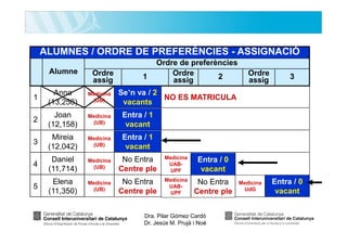 ALUMNES / ORDRE DE PREFERÈNCIES - ASSIGNACIÓ
Alumne

Ordre
assig

1

Ordre de preferències
Ordre
2
assig

Ordre
assig

3

Se’n va / 2
NO ES MATRICULA
vacants

1

Anna
(13,258)

Medicina
(UB)

2

Joan
(12,158)

Medicina
(UB)

Entra / 1
vacant

3

Mireia
(12,042)

Medicina
(UB)

Entra / 1
vacant

4

Daniel
(11,714)

Medicina
(UB)

No Entra
Centre ple

Medicina
UABUPF

Entra / 0
vacant

5

Elena
(11,350)

Medicina
(UB)

No Entra
Centre ple

Medicina
UABUPF

No Entra
Centre ple

Dra. Pilar Gómez Cardó
Dr. Jesús M. Prujà i Noè

Medicina
UdG

Entra / 0
vacant

 