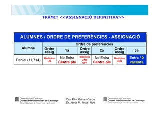 TRÀMIT <<ASSIGNACIÓ DEFINITIVA>>

ALUMNES / ORDRE DE PREFERÈNCIES - ASSIGNACIÓ
Alumne
Daniel (11,714)

Ordre de preferències
Ordre
Ordre
2a
assig
assig

Ordre
assig

1a

Medicina
UB

No Entra
Centre ple

Medicina
UABUPF

No Entra
Centre ple

Dra. Pilar Gómez Cardó
Dr. Jesús M. Prujà i Noè

Medicina
UdG

3a
Entra / 0
vacants

 