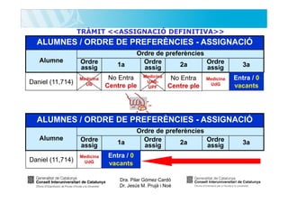 TRÀMIT <<ASSIGNACIÓ DEFINITIVA>>

ALUMNES / ORDRE DE PREFERÈNCIES - ASSIGNACIÓ
Alumne
Daniel (11,714)

Ordre de preferències
Ordre
Ordre
2a
assig
assig

Ordre
assig

1a

Medicina
UB

No Entra
Centre ple

Medicina
UABUPF

No Entra
Centre ple

Medicina
UdG

3a
Entra / 0
vacants

ALUMNES / ORDRE DE PREFERÈNCIES - ASSIGNACIÓ
Alumne
Daniel (11,714)

Ordre
assig

1a

Medicina
UdG

Ordre de preferències
Ordre
Ordre
2a
assig
assig

Entra / 0
vacants
Dra. Pilar Gómez Cardó
Dr. Jesús M. Prujà i Noè

3a

 