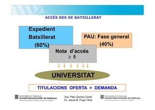 ACCÉS DES DE BATXILLERAT

Expedient
Batxillerat
(60%)

PAU: Fase general
(40%)
Nota d’accés
≥ 5

UNIVERSITAT
TITULACIONS OFERTA > DEMANDA
Dra. Pilar Gómez Cardó
Dr. Jesús M. Prujà i Noè

 