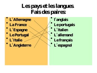 Les pays et les langues.  Fais des paires: L’Allemagne La France L’Espagne Le Portugal L’Italie L’Angleterre l’anglais Le portugais L’italien L’allemand Le fran çais L’espagnol 