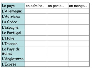 L’Ecosse L’Angleterre Le Pays de Galles L’Irlande L’Italie Le Portugal L’Espagne La Gr èce L’Autriche L’Allemagne on mange… on parle… on admire.. Le pays 