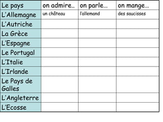 L’Ecosse L’Angleterre Le Pays de Galles L’Irlande L’Italie Le Portugal L’Espagne La Gr èce L’Autriche des saucisses  l’allemand un ch â teau L’Allemagne on mange… on parle… on admire.. Le pays 