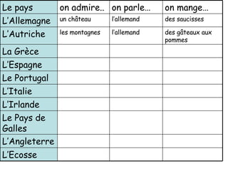 L’Ecosse L’Angleterre Le Pays de Galles L’Irlande L’Italie Le Portugal L’Espagne La Gr èce des g âteaux  aux pommes l’allemand les montagnes L’Autriche des saucisses  l’allemand un ch â teau L’Allemagne on mange… on parle… on admire.. Le pays 