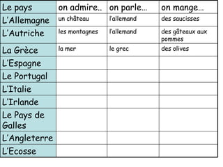 L’Ecosse L’Angleterre Le Pays de Galles L’Irlande L’Italie Le Portugal L’Espagne des olives le grec la mer  La Gr èce des g âteaux  aux pommes l’allemand les montagnes L’Autriche des saucisses  l’allemand un ch â teau L’Allemagne on mange… on parle… on admire.. Le pays 