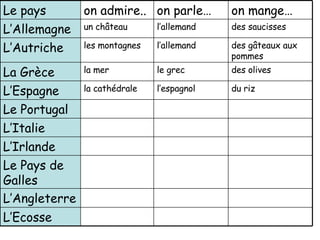 L’Ecosse L’Angleterre Le Pays de Galles L’Irlande L’Italie Le Portugal du riz l’espagnol la cath édrale L’Espagne des olives le grec la mer  La Gr èce des g âteaux  aux pommes l’allemand les montagnes L’Autriche des saucisses  l’allemand un ch â teau L’Allemagne on mange… on parle… on admire.. Le pays 