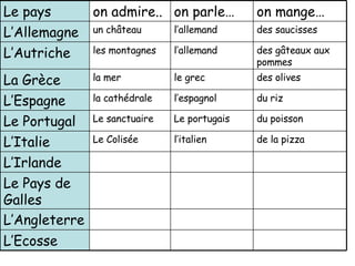 L’Ecosse L’Angleterre Le Pays de Galles L’Irlande de la pizza l’italien Le Colis ée L’Italie du poisson Le portugais Le sanctuaire Le Portugal du riz l’espagnol la cath édrale L’Espagne des olives le grec la mer  La Gr èce des g âteaux  aux pommes l’allemand les montagnes L’Autriche des saucisses  l’allemand un ch â teau L’Allemagne on mange… on parle… on admire.. Le pays 