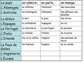 L’Ecosse L’Angleterre de la viande l’anglais les falaises Le Pays de Galles des pommes de terre l’anglais les croix c èltes L’Irlande de la pizza l’italien Le Colis ée L’Italie du poisson Le portugais Le sanctuaire Le Portugal du riz l’espagnol la cath édrale L’Espagne des olives le grec la mer  La Gr èce des g âteaux  aux pommes l’allemand les montagnes L’Autriche des saucisses  l’allemand un ch â teau L’Allemagne on mange… on parle… on admire.. Le pays 