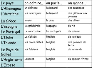 L’Ecosse du poisson-frites l’anglais Londres L’Angleterre de la viande l’anglais les falaises Le Pays de Galles des pommes de terre l’anglais les croix c èltes L’Irlande de la pizza l’italien Le Colis ée L’Italie du poisson Le portugais Le sanctuaire Le Portugal du riz l’espagnol la cath édrale L’Espagne des olives le grec la mer  La Gr èce des g âteaux  aux pommes l’allemand les montagnes L’Autriche des saucisses  l’allemand un ch â teau L’Allemagne on mange… on parle… on admire.. Le pays 