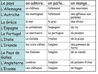du haggis l’anglais Les ch â teaux L’Ecosse du poisson-frites l’anglais Londres L’Angleterre de la viande l’anglais les falaises Le Pays de Galles des pommes de terre l’anglais les croix c èltes L’Irlande de la pizza l’italien Le Colis ée L’Italie du poisson Le portugais Le sanctuaire Le Portugal du riz l’espagnol la cath édrale L’Espagne des olives le grec la mer  La Gr èce des g âteaux  aux pommes l’allemand les montagnes L’Autriche des saucisses  l’allemand un ch â teau L’Allemagne on mange… on parle… on admire.. Le pays 