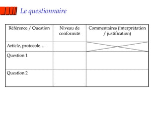 Le questionnaire Question 2 Question 1 Article, protocole… Commentaires (interprétation / justification) Niveau de conformité Référence / Question 
