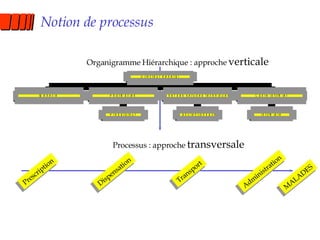 Notion de processus Dispensation Transport Administration Prescription MALADES Organigramme Hiérarchique : approche  verticale Processus : approche  transversale 