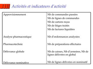 Activités et indicateurs d’activité Nb de commandes passées Nb de lignes de commandes Nb de cartons reçus Nb de litiges traités Nb de factures liquidées Nb d’ordonnances analysées Nb de préparations effectuées Nb de caisses, Nb d’armoires, Nb de lignes délivrées en global Nb de lignes délivrées en nominatif Approvisionnement Analyse pharmaceutique Pharmacotechnie Délivrance globale Délivrance nominative 