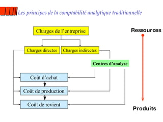 Les principes de la comptabilité analytique traditionnelle Charges de l’entreprise Coût de revient Centres d’analyse Charges directes Charges indirectes Coût d’achat Coût de production Ressources Produits 