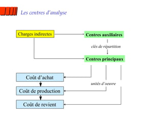 Les centres d’analyse Coût de revient Centres principaux Centres auxiliaires unités d’oeuvre clés de répartition Charges indirectes Coût d’achat Coût de production 