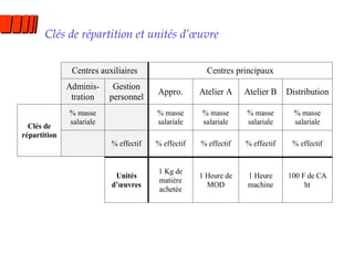 Clés de répartition et unités d’œuvre 