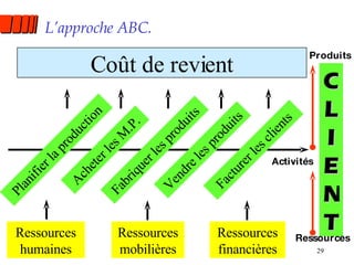 L’approche ABC. Ressources Produits Activités Acheter les M.P. Fabriquer les produits Vendre les produits Planifier la production Facturer les clients CLIENT Ressources humaines Ressources mobilières Ressources financières Coût de revient 