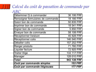Calcul du coût de passation de commande par ABC 