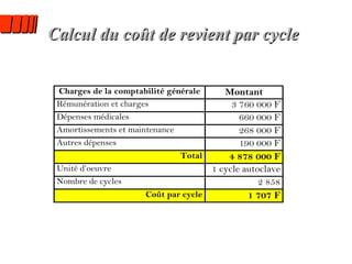 Calcul du coût de revient par cycle 